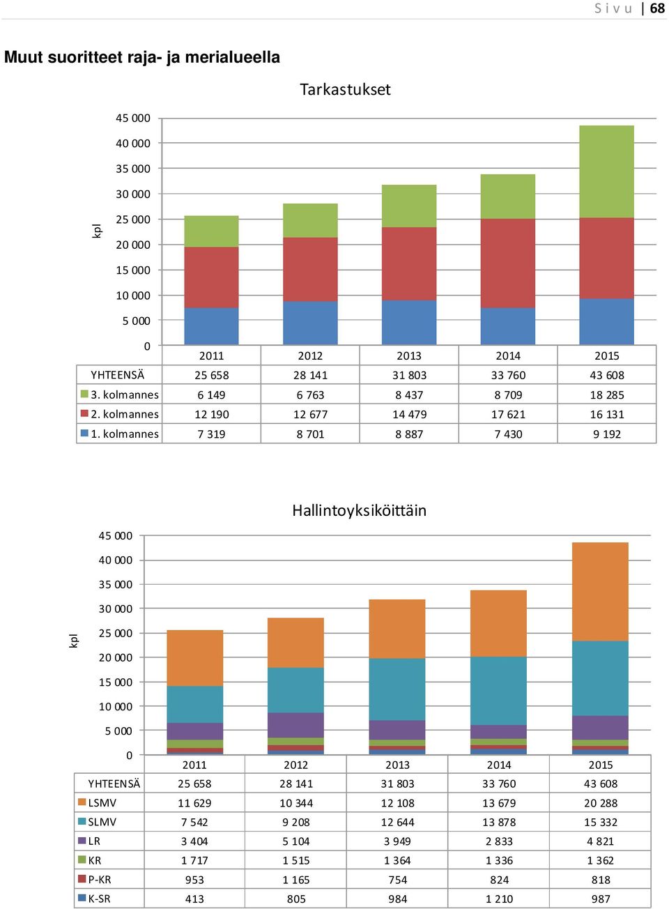 kolmannes 7 319 8 71 8 887 7 43 9 192 45 4 35 3 25 2 15 1 5 211 212 213 214 215 YHTEENSÄ 25 658 28 141 31 83 33 76 43 68 LSMV 11 629 1