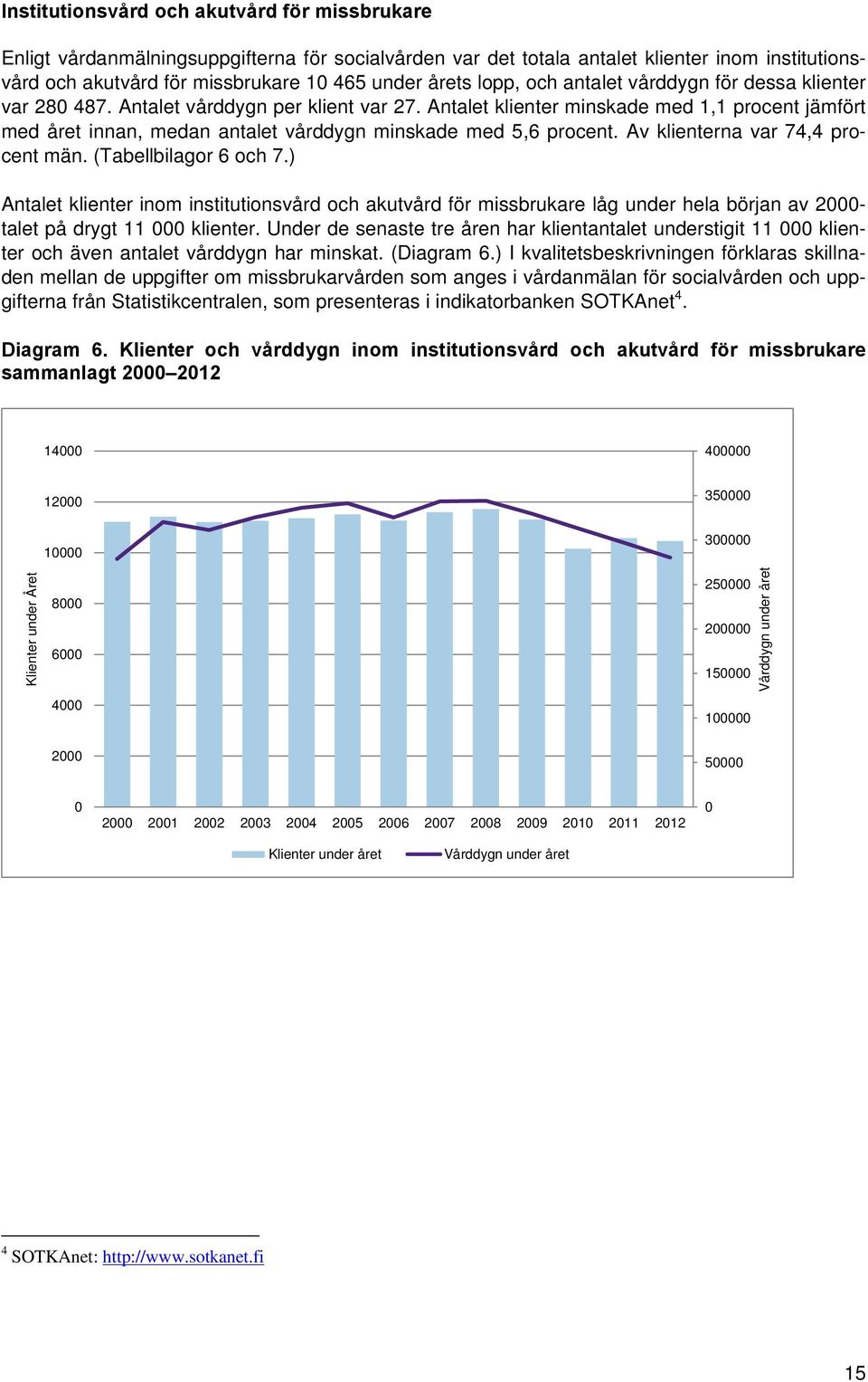 Antalet klienter minskade med 1,1 procent jämfört med året innan, medan antalet vårddygn minskade med 5,6 procent. Av klienterna var 74,4 procent män. (Tabellbilagor 6 och 7.