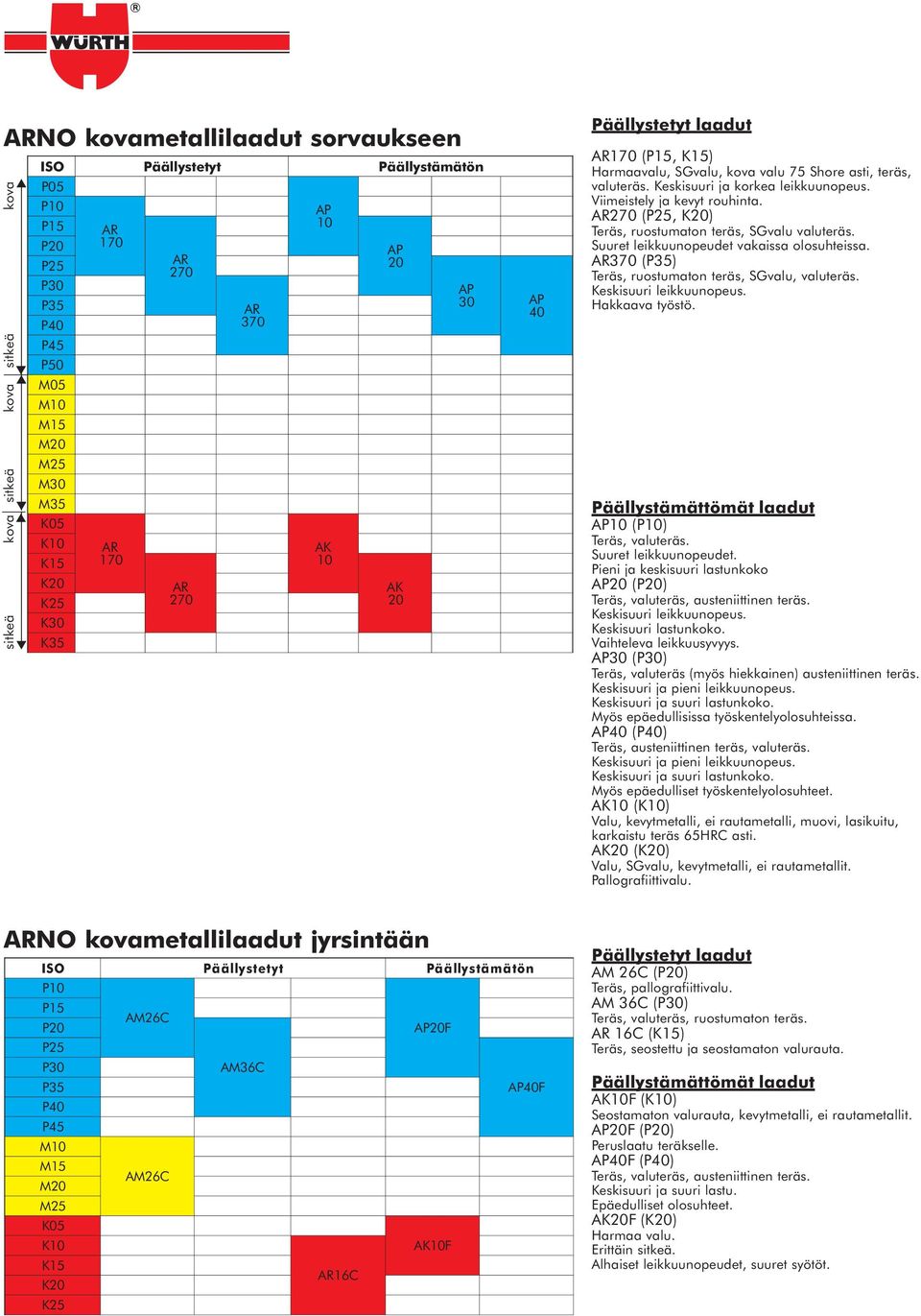 Päällystämätön AP0F AK10F AP40F Päällystetyt laadut AR170 (P15, K15) Harmaavalu, SGvalu, kova valu 75 Shore asti, teräs, valuteräs. Keskisuuri ja korkea leikkuunopeus. Viimeistely ja kevyt rouhinta.