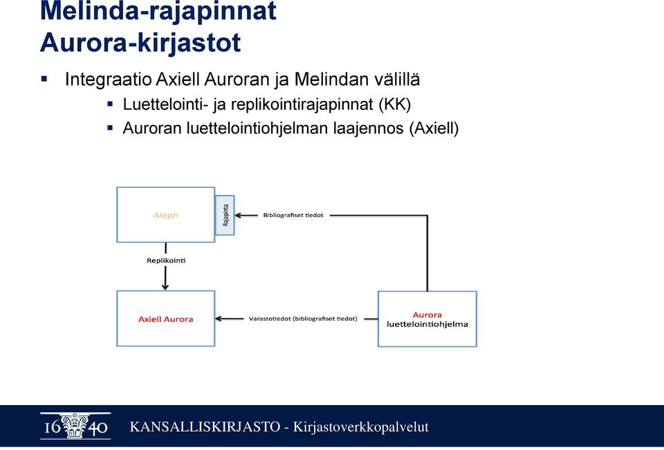 välillä Luettelointi- ja