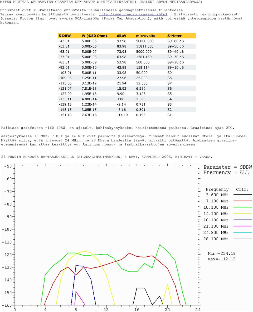 Erityisesti protonipurkaukset (graafi: Proton flux) ovat syypää PCA-ilmiöön (Polar Cap Absorption), mikä voi estää yhteydenpidon käytännössä kokonaan. S DBW W (@50 Ohm) dbuv microvolts S-Meter -43.