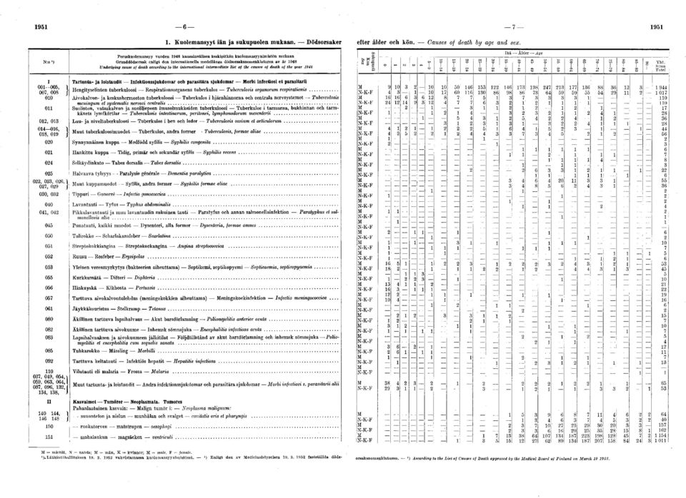 the international intermediate list of the causes of death of the year Tartunta- ja loistaudit Infektionssjukdomar och parasitära sjukdomar orbi infeetiosi et parasitarii Hengityselinten tuberkuloosi