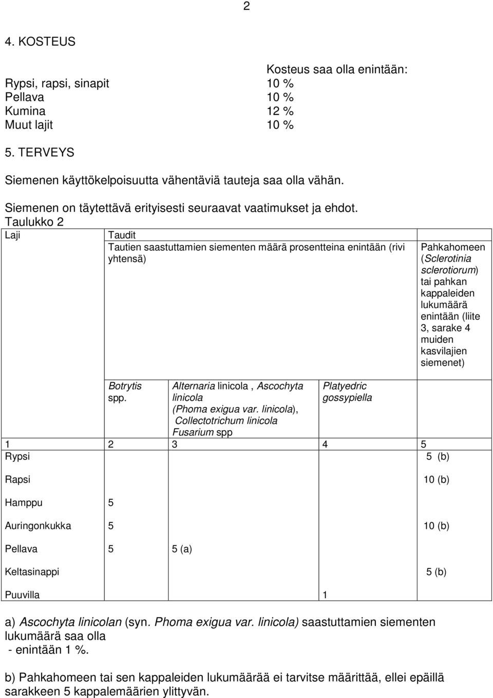 Taulukko 2 Laji Taudit Tautien saastuttamien siementen määrä prosentteina enintään (rivi yhtensä) Pahkahomeen (Sclerotinia sclerotiorum) tai pahkan kappaleiden lukumäärä enintään (liite 3, sarake 4