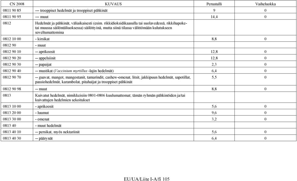 -- aprikoosit 12,8 812 9 2 -- appelsiinit 12,8 812 9 3 -- papaijat 2,3 812 9 4 -- mustikat (Vaccinium myrtillus -lajin hedelmät) 6,4 812 9 7 -- guavat, mangot, mangostanit, tamarindit, cashew-omenat,