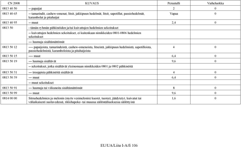 sisältämättömät 813 5 12 ---- papaijoista, tamarindeistä, cashew-omenoista, litseistä, jakkipuun hedelmistä, sapotilloista, passiohedelmistä, karamboloista ja pitahaijoista 4 813 5 15 ---- muut 6,4