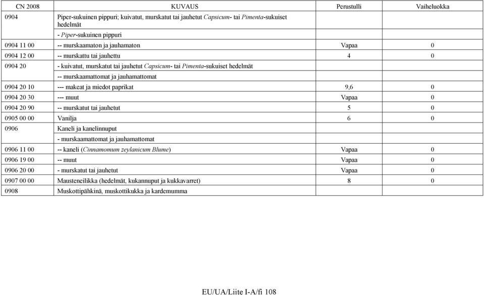 miedot paprikat 9,6 94 2 3 --- muut Vapaa 94 2 9 -- murskatut tai jauhetut 5 95 Vanilja 6 96 Kaneli ja kanelinnuput - murskaamattomat ja jauhamattomat 96 11 -- kaneli (Cinnamomum zeylanicum