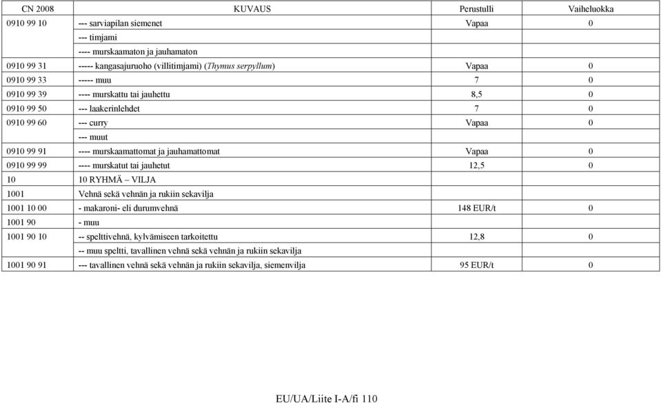 91 99 99 ---- murskatut tai jauhetut 12,5 1 1 RYHMÄ VILJA 11 Vehnä sekä vehnän ja rukiin sekavilja 11 1 - makaroni- eli durumvehnä 148 EUR/t 11 9 - muu 11 9 1 -- spelttivehnä,