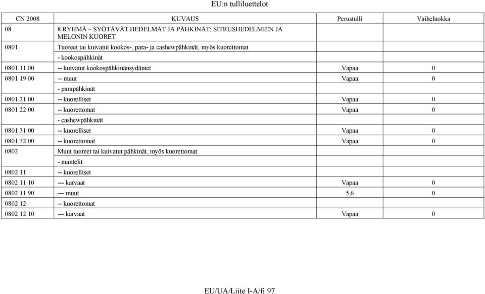 kuorelliset Vapaa 81 22 -- kuorettomat Vapaa - cashewpähkinät 81 31 -- kuorelliset Vapaa 81 32 -- kuorettomat Vapaa 82 Muut tuoreet tai kuivatut pähkinät,