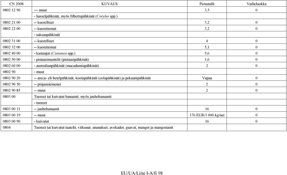 ) 5,6 82 5 - pistaasimantelit (pistaasipähkinät) 1,6 82 6 - australianpähkinät (macadamiapähkinät) 2 82 9 - muut 82 9 2 -- areca- eli betelpähkinät, koolapähkinät (colapähkinät) ja