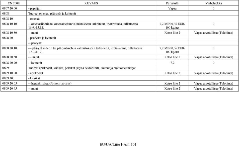 7,2 MIN,36 EUR/ 1 kg/net 88 1 8 -- muut Katso liite 2 Vapaa arvotullista (Tulohinta) 88 2 - päärynät ja kvittenit -- päärynät 88 2 1 --- päärynäsiiderin tai päärynämehun valmistukseen tarkoitetut,