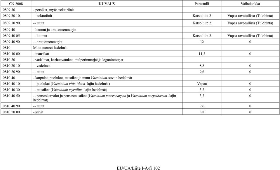 mulperinmarjat ja loganinmarjat 81 2 1 -- vadelmat 8,8 81 2 9 -- muut 9,6 81 4 - karpalot, puolukat, mustikat ja muut Vaccinium-suvun hedelmät 81 4 1 -- puolukat (Vaccinium vitis-idaea -lajin