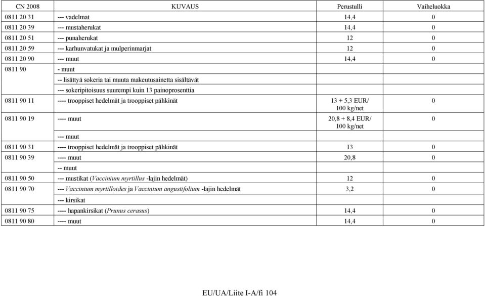 811 9 19 ---- muut 2,8 + 8,4 EUR/ 1 kg/net --- muut 811 9 31 ---- trooppiset hedelmät ja trooppiset pähkinät 13 811 9 39 ---- muut 2,8 -- muut 811 9 5 --- mustikat (Vaccinium myrtillus -lajin