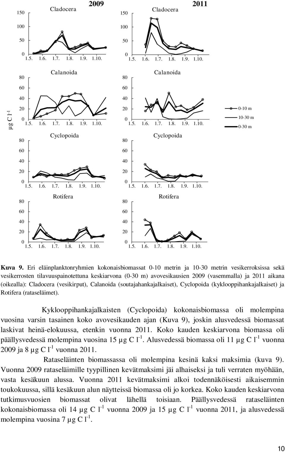Cladocera (vesikirput), Calanoida (soutajahankajalkaiset), Cyclopoida (kyklooppihankajalkaiset) ja Rotifera (rataseläimet).