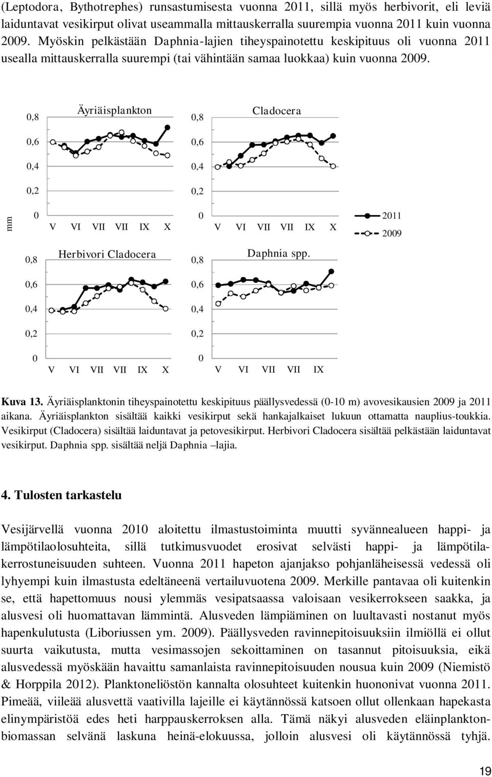 , Äyriäisplankton, Cladocera,,,,,, mm V VI VII VII IX X V VI VII VII IX X 9, Herbivori Cladocera, Daphnia spp.,,,,,, V VI VII VII IX X V VI VII VII IX Kuva 3.