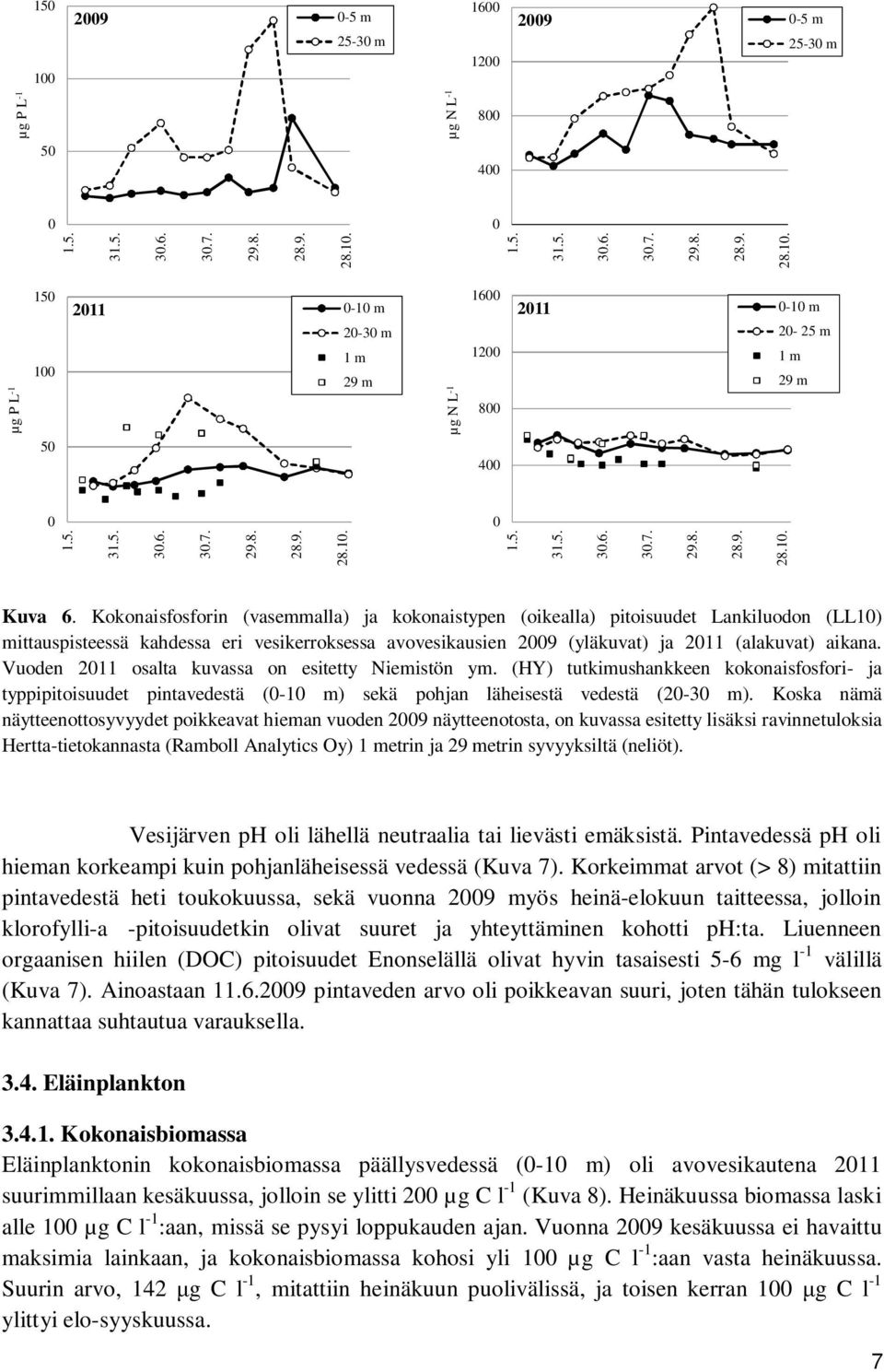 Vuoden osalta kuvassa on esitetty Niemistön ym. (HY) tutkimushankkeen kokonaisfosfori- ja typpipitoisuudet pintavedestä (- m) sekä pohjan läheisestä vedestä (-3 m).