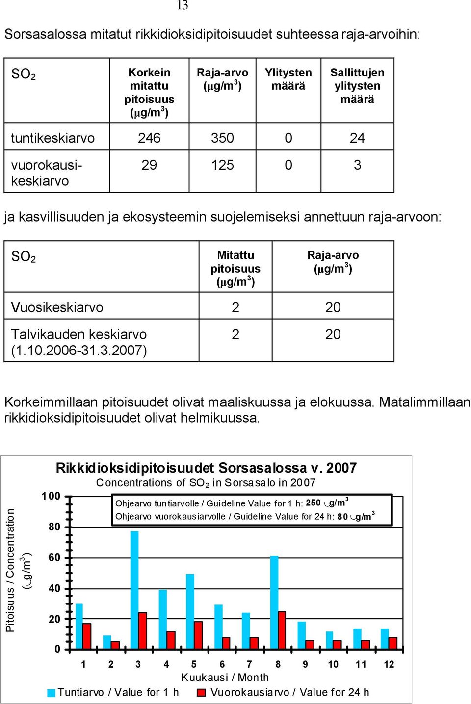 Matalimmillaan rikkidioksidipitoisuudet olivat helmikuussa. Pitoisuus / Concentration ( g/m 3 ) 100 80 60 40 20 Rikkidioksidipitoisuudet Sorsasalossa v.