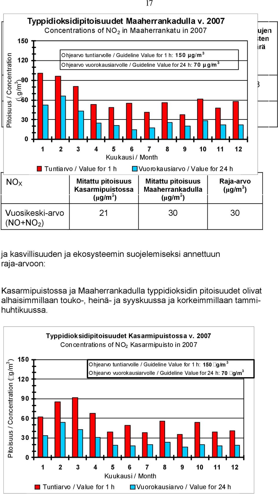 ( g/m 3 ) 90 60 vuosikes kiarv 30 o Typpidioksidipitoisuudet Maaherrankadulla v.