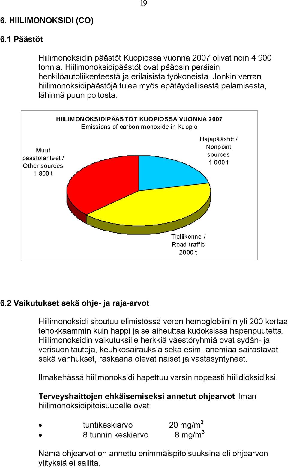 HIILIMONOKSIDIPÄÄSTÖT KUOPIOSSA VUONNA 2007 Emissions of carbon monoxide in Kuopio Muut päästölähteet / Other sources 1 800 t Hajapäästöt / Nonpoint sources 1 000 t Tieliikenne / Road traffic 2000 t