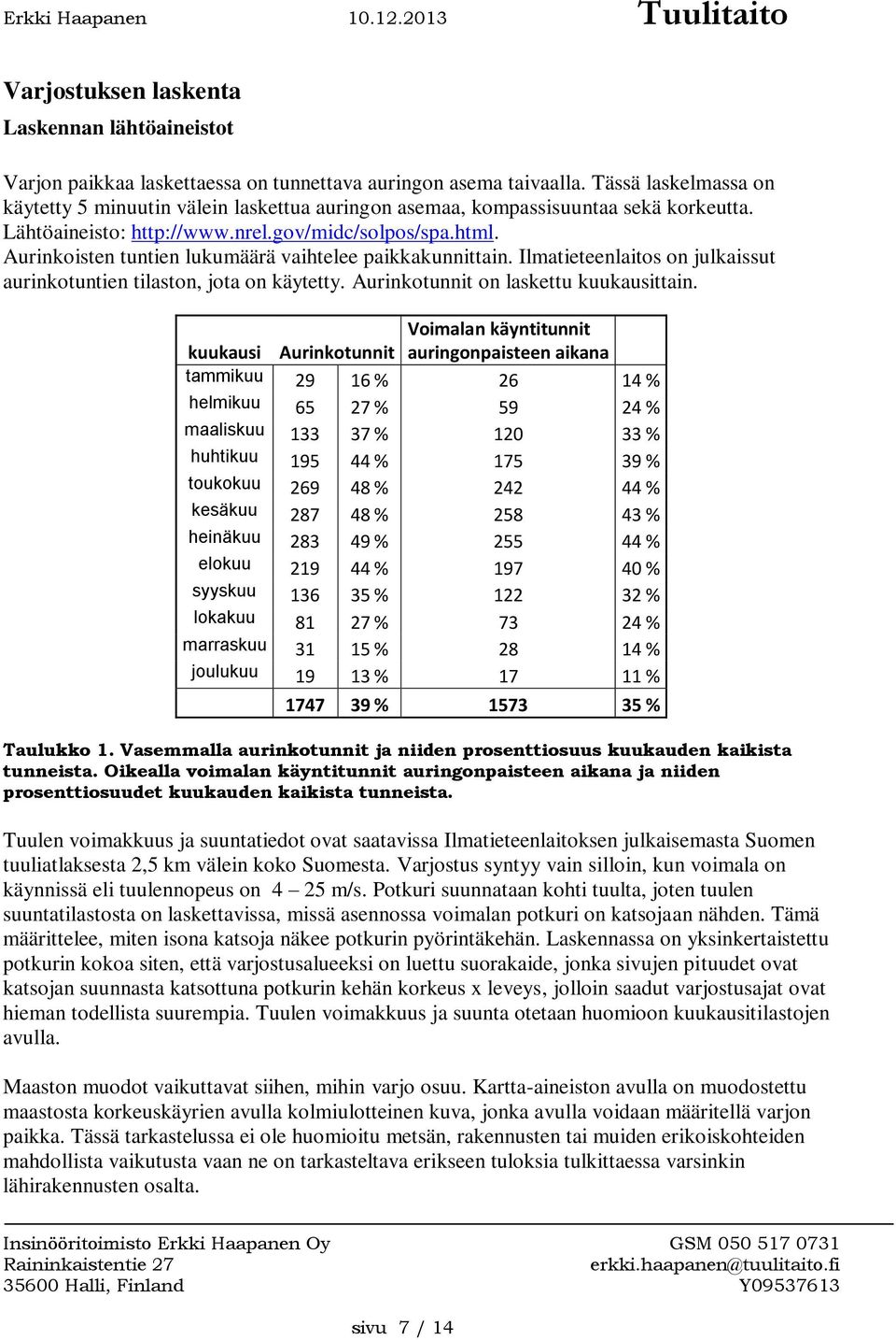 Aurinkoisten tuntien lukumäärä vaihtelee paikkakunnittain. Ilmatieteenlaitos on julkaissut aurinkotuntien tilaston, jota on käytetty. Aurinkotunnit on laskettu kuukausittain.