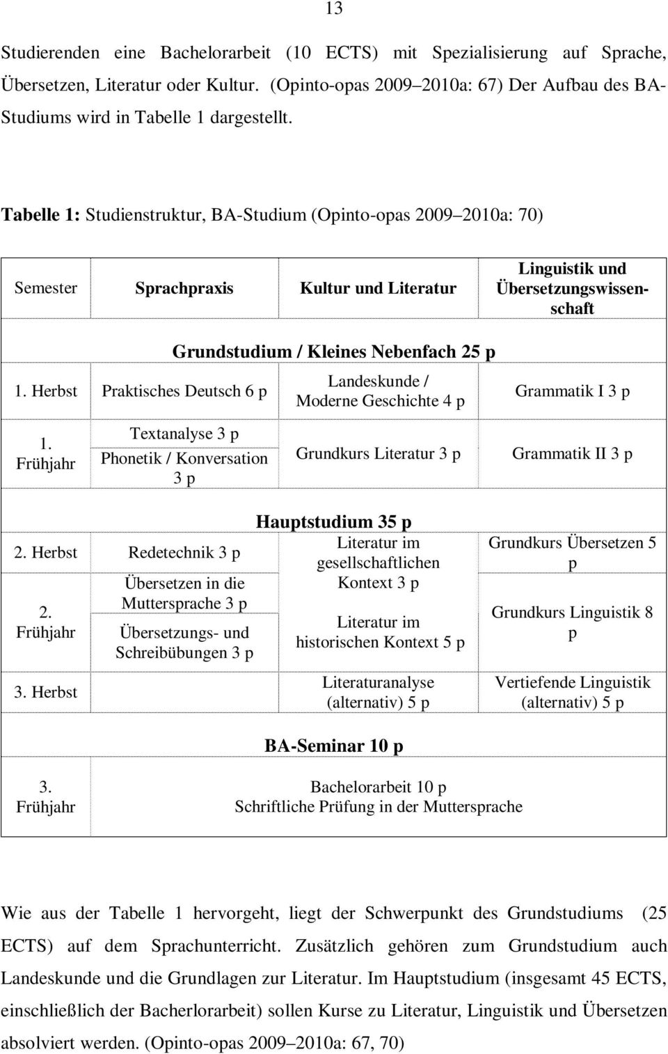 Tabelle 1: Studienstruktur, BA-Studium (Opinto-opas 2009 2010a: 70) Semester Sprachpraxis Kultur und Literatur Linguistik und Übersetzungswissenschaft 1. Herbst Praktisches Deutsch 6 p 1.