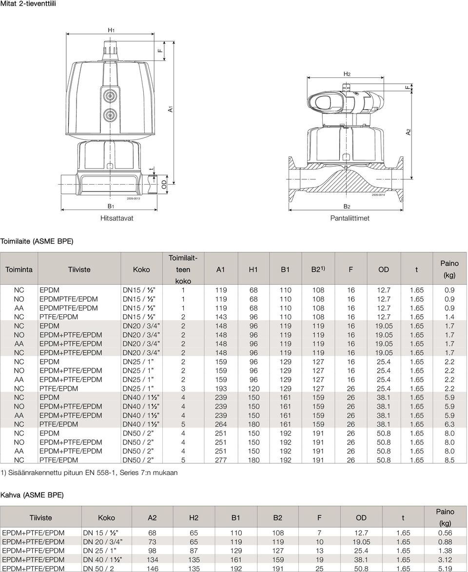 12.7 1.65.9 NO EPDMPTFE/EPDM DN15 / ½ 1 119 68 11 18 16 12.7 1.65.9 AA EPDMPTFE/EPDM DN15 / ½ 1 119 68 11 18 16 12.7 1.65.9 NC PTFE/EPDM DN15 / ½ 2 143 96 11 18 16 12.7 1.65 1.