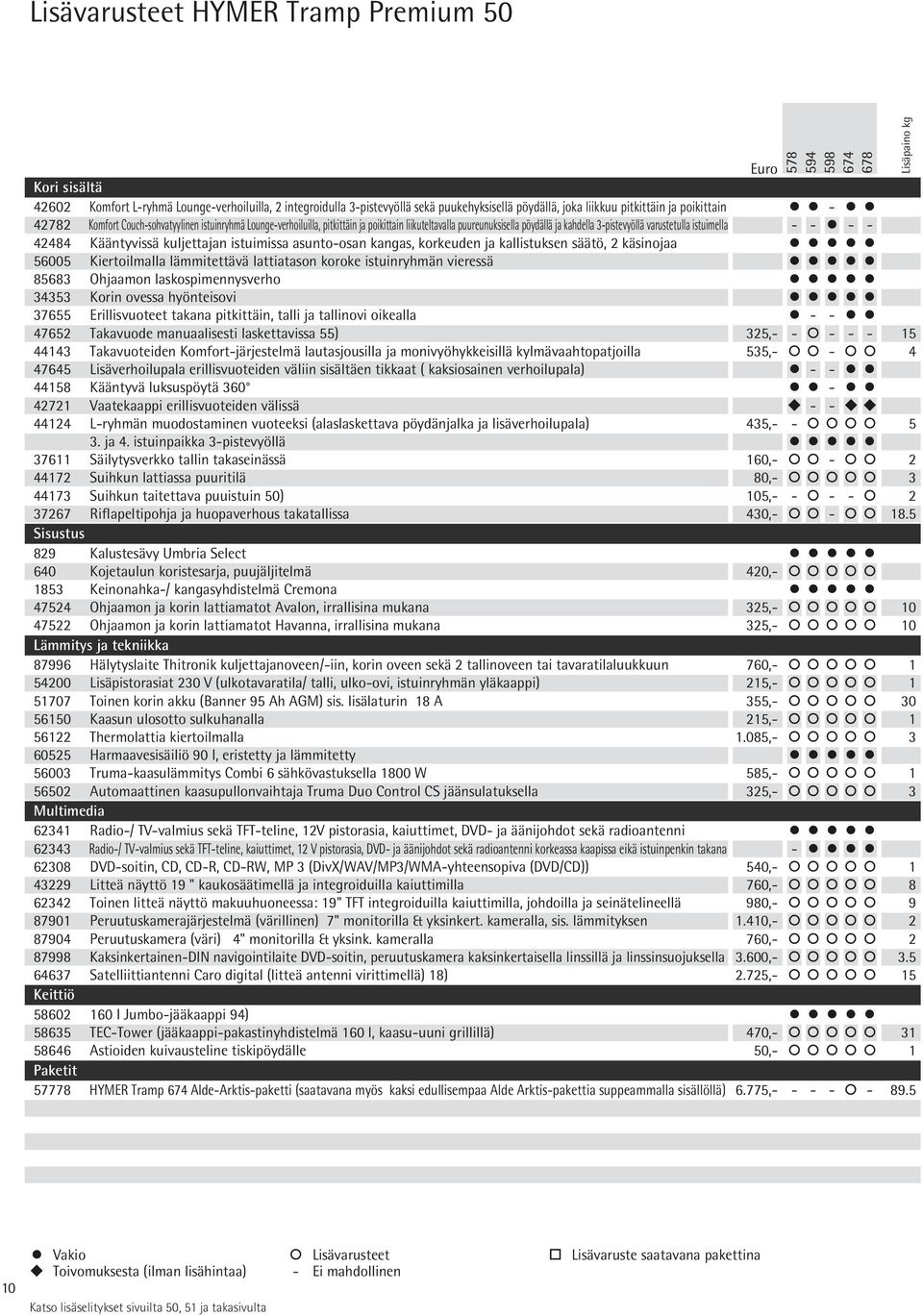 - - - - 42484 Kääntyvissä kuljettajan istuimissa asunto-osan kangas, korkeuden ja kallistuksen säätö, 2 käsinojaa 56005 Kiertoilmalla lämmitettävä lattiatason koroke istuinryhmän vieressä 85683