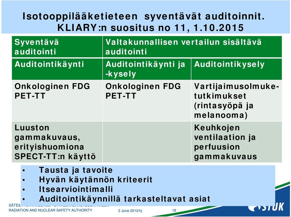 SAFETY AUTHORITY 2 June 2012/hj 18 Valtakunnallisen vertailun sisältävä auditointi Auditointikäynti ja Auditointikysely -kysely Onkologinen FDG