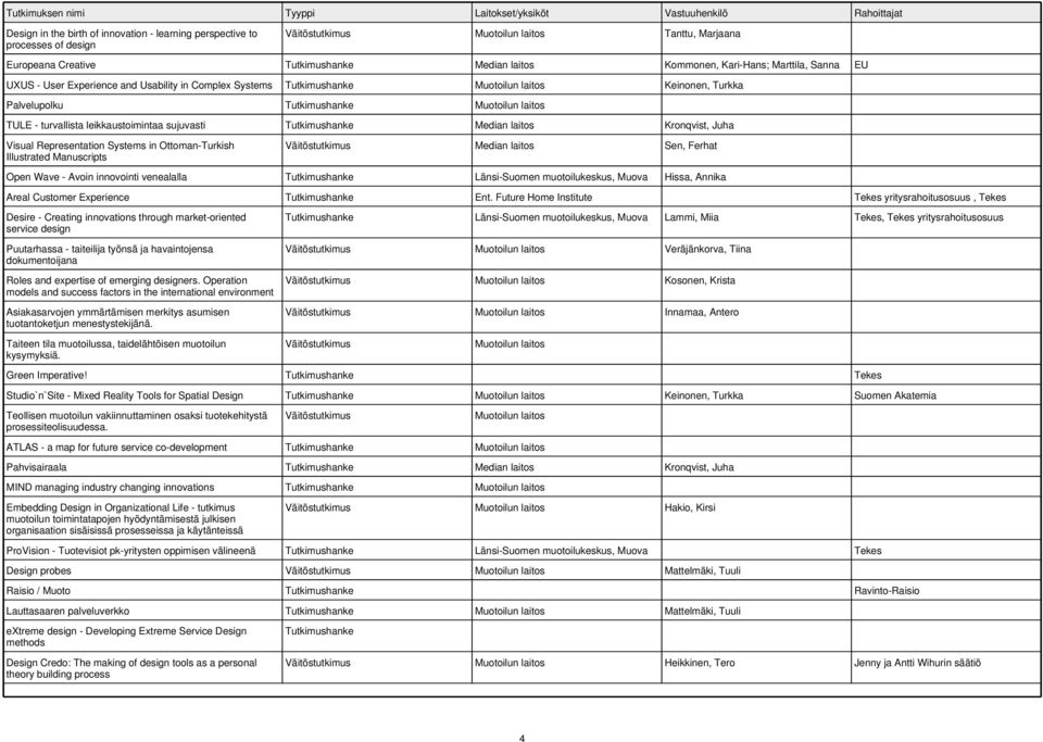 Manuscripts Median laitos Sen, Ferhat Open Wave - Avoin innovointi venealalla Länsi-Suomen muotoilukeskus, Muova Hissa, Annika Areal Customer Experience Ent.