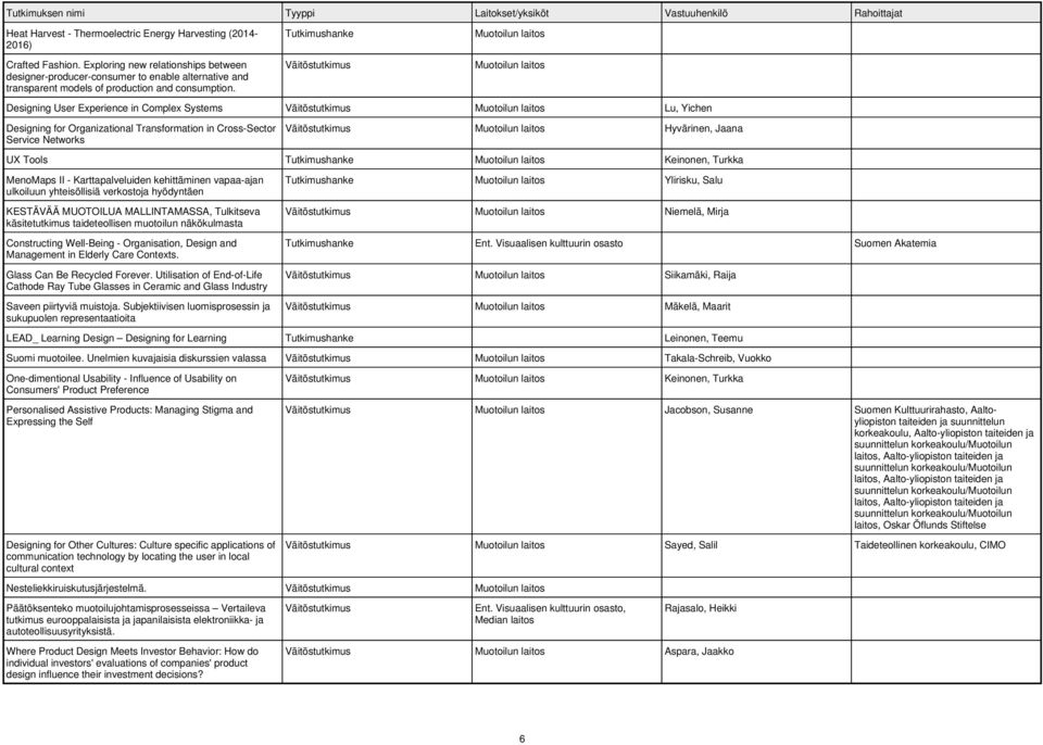 Designing User Experience in Complex Systems Lu, Yichen Designing for Organizational Transformation in Cross-Sector Service Networks Hyvärinen, Jaana UX Tools Keinonen, Turkka MenoMaps II -