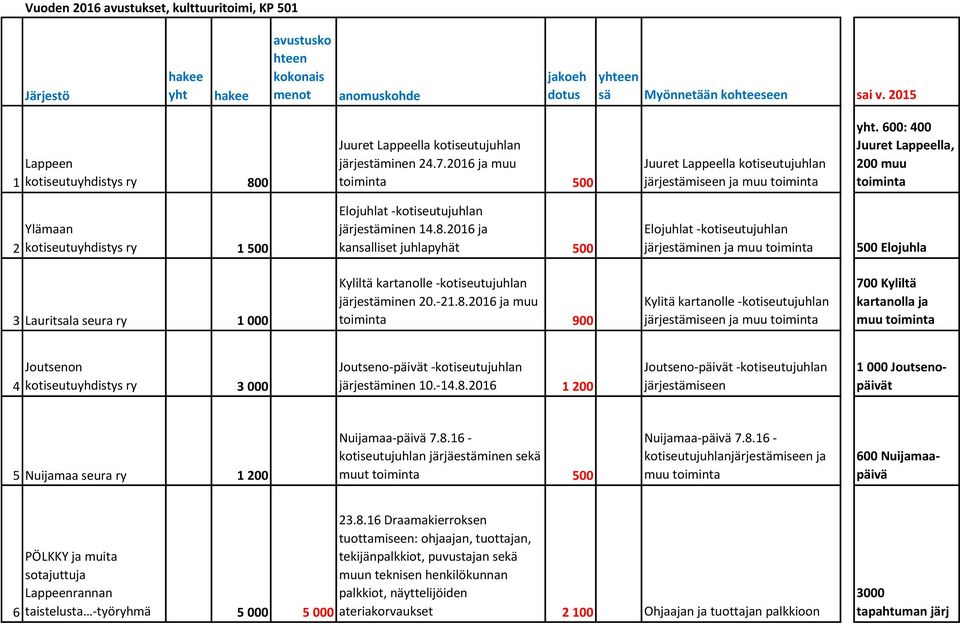 600: 400 Juuret Lappeella, 200 muu toiminta 2 Ylämaan kotiseutuyhdistys ry 1 500 Elojuhlat -kotiseutujuhlan järjestäminen 14.8.