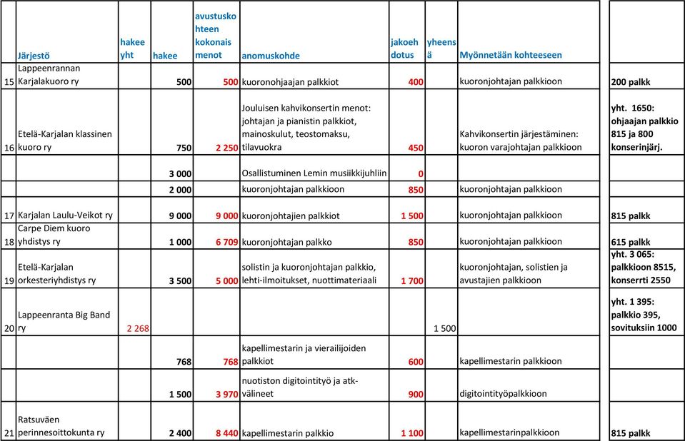 3 000 Osallistuminen Lemin musiikkijuhliin 0 2 000 kuoronjohtajan palkkioon 850 kuoronjohtajan palkkioon 17 Karjalan Laulu-Veikot ry 9 000 9 000 kuoronjohtajien palkkiot 1 500 kuoronjohtajan