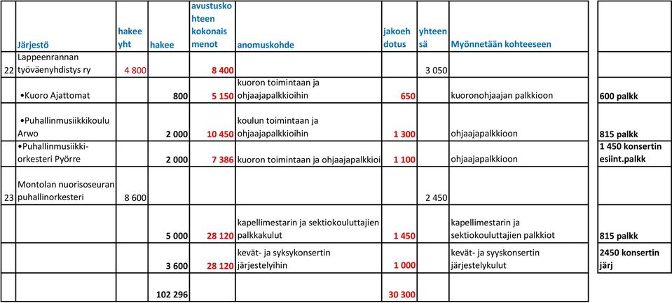 toimintaan ja ohjaajapalkkioihin1 100 ohjaajapalkkioon esiint.