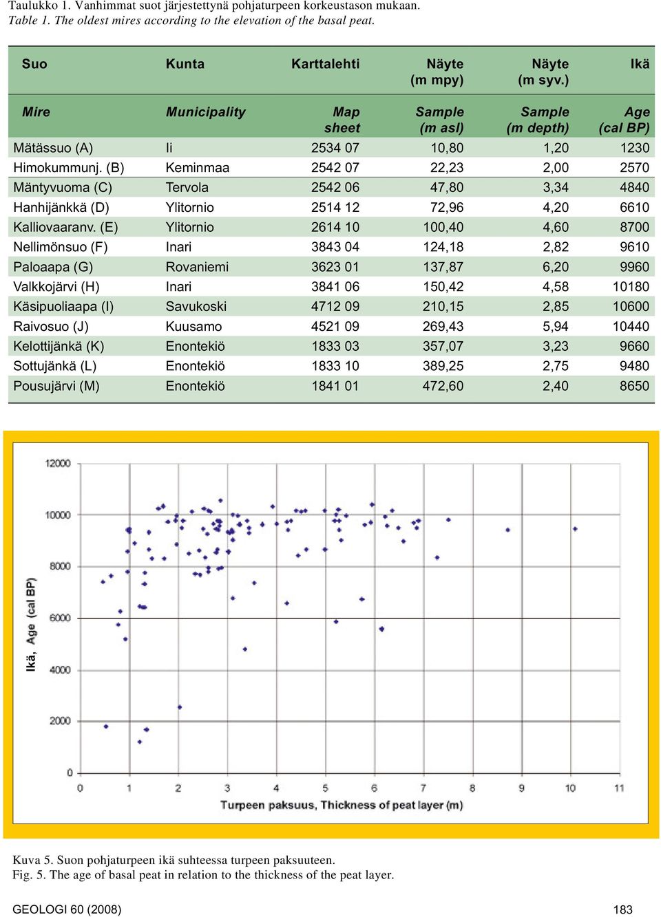 (B) Keminmaa 2542 07 22,23 2,00 2570 Mäntyvuoma (C) Tervola 2542 06 47,80 3,34 4840 Hanhijänkkä (D) Ylitornio 2514 12 72,96 4,20 6610 Kalliovaaranv.