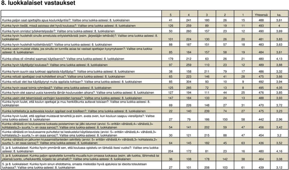 luokkalainen 126 259 89 19 11 493 4 Kuinka hyvin onnistut työskentelyssäsi?: Valitse oma luokka-asteesi: 8.