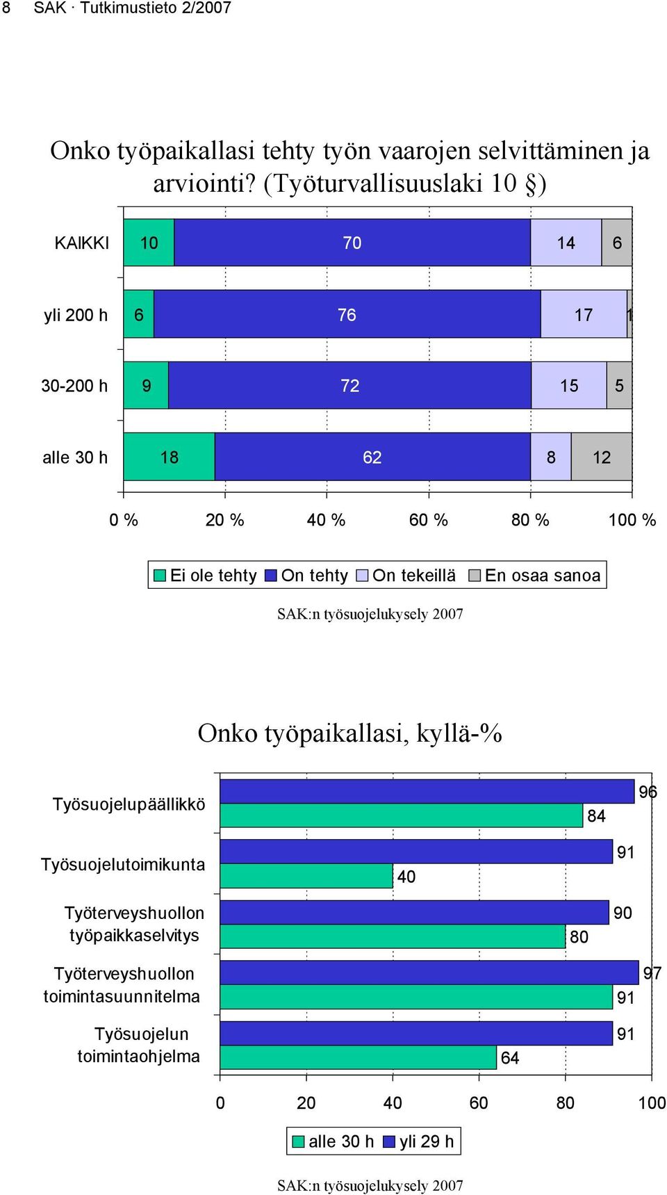 100 % Ei ole tehty On tehty On tekeillä En osaa sanoa Onko työpaikallasi, kyllä-% Työsuojelupäällikkö 84 96 Työsuojelutoimikunta