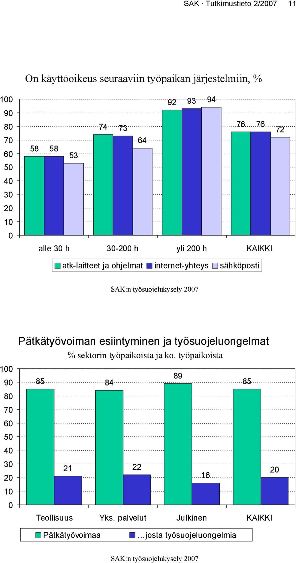 sähköposti 100 90 80 70 60 50 40 30 20 10 0 Pätkätyövoiman esiintyminen ja työsuojeluongelmat % sektorin työpaikoista