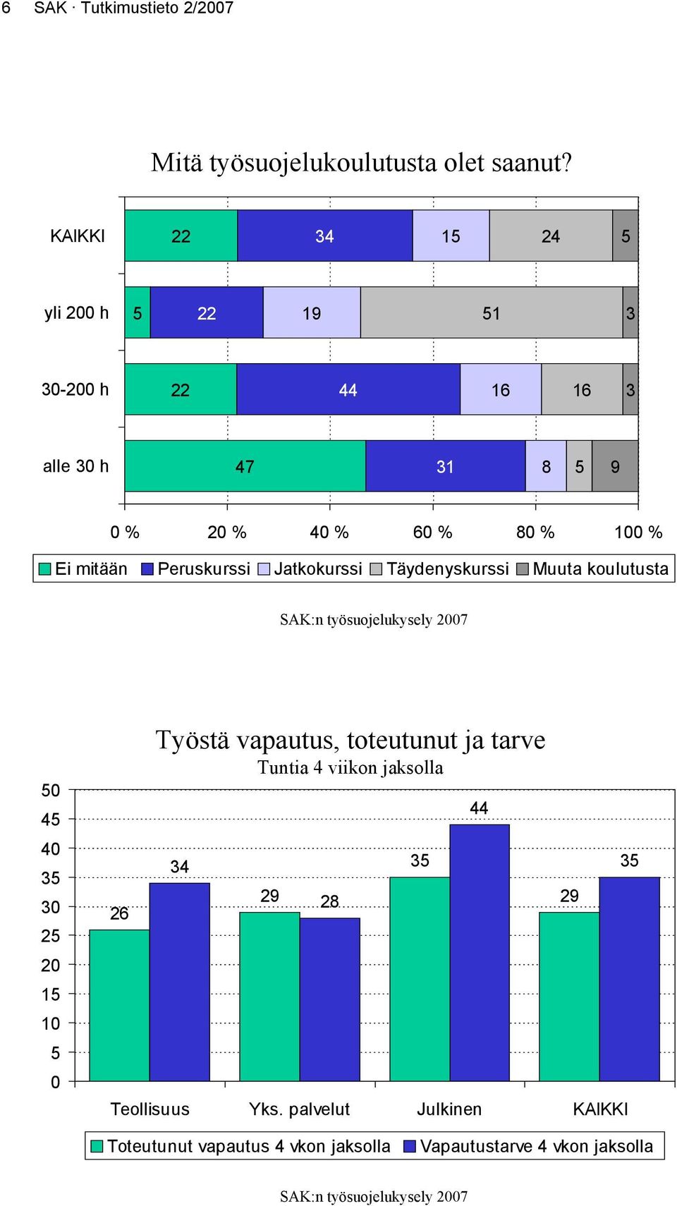 Ei mitään Peruskurssi Jatkokurssi Täydenyskurssi Muuta koulutusta 50 45 40 35 30 25 20 15 10 5 0 26 Työstä vapautus,