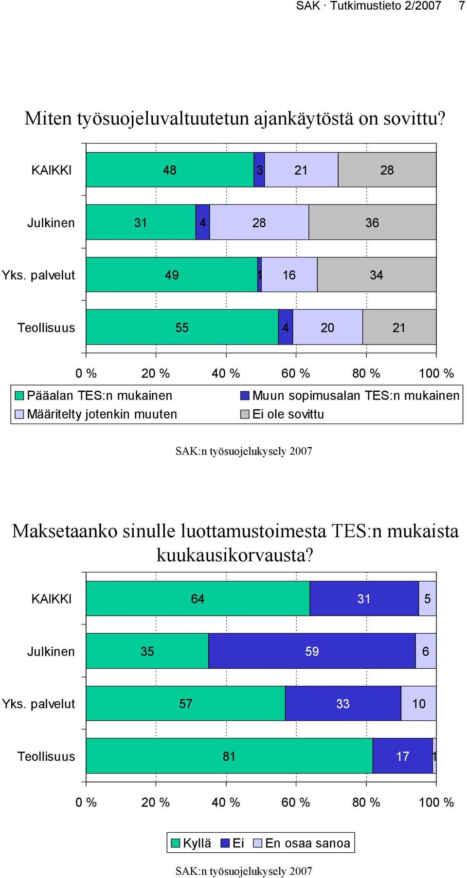 Muun sopimusalan TES:n mukainen Ei ole sovittu Maksetaanko sinulle luottamustoimesta TES:n mukaista kuukausikorvausta?