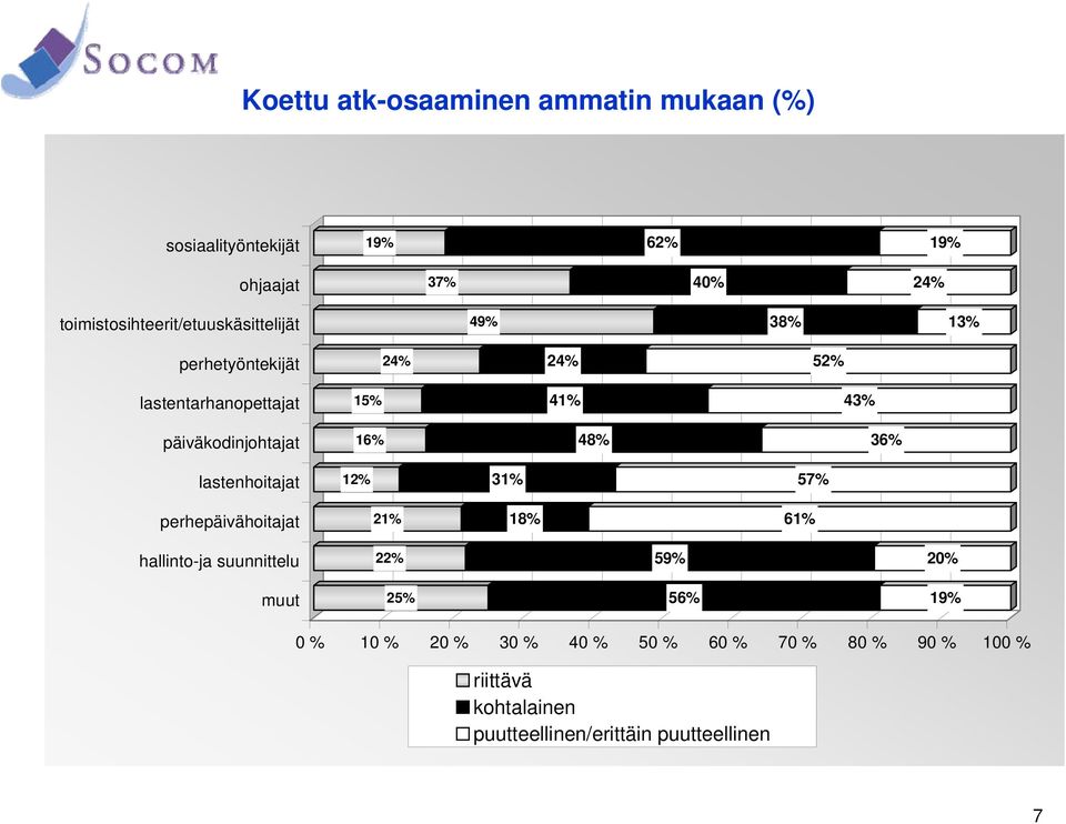 suunnittelu muut 19% 62% 19% 37% 40% 24% 49% 38% 13% 24% 24% 52% 15% 41% 43% 16% 48% 36% 12% 31% 57% 21% 18% 61%