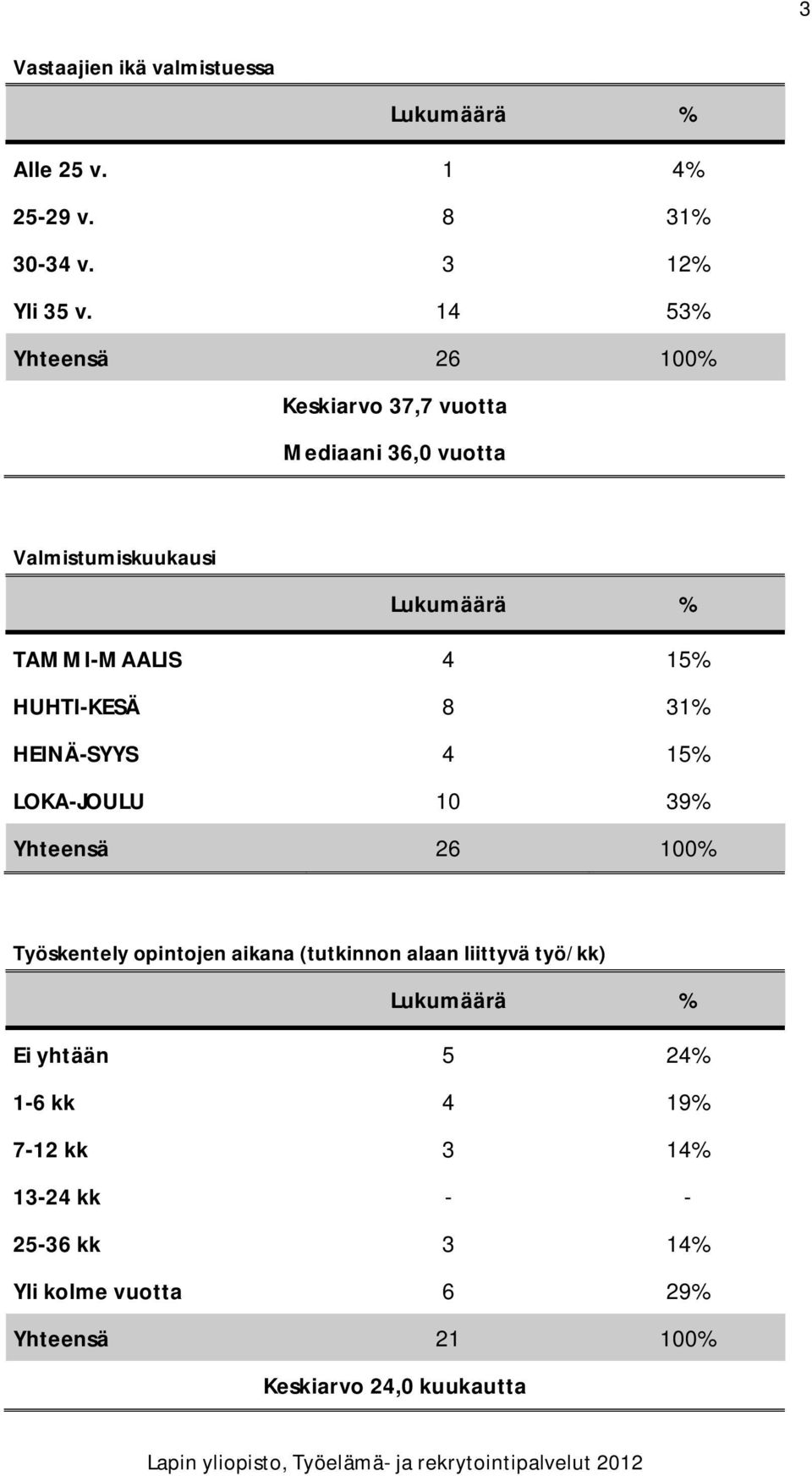 HUHTI-KESÄ 8 31% HEINÄ-SYYS 4 15% LOKA-JOULU 10 39% Yhteensä 26 100% Työskentely opintojen aikana (tutkinnon alaan