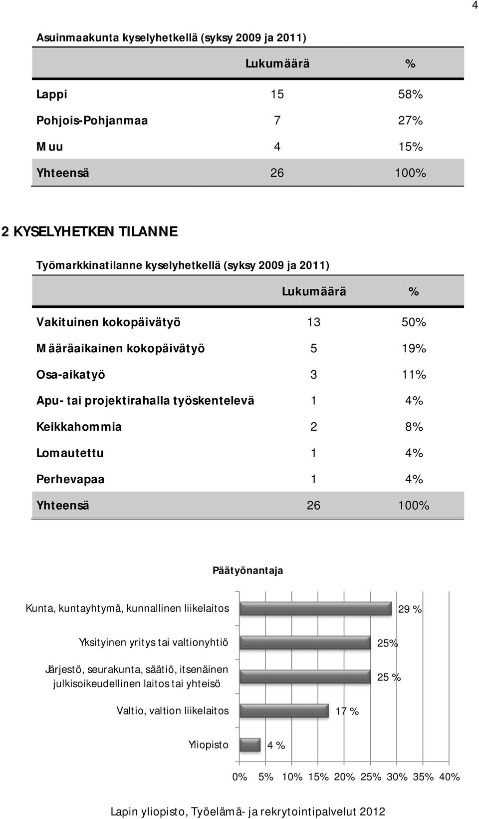 Keikkahommia 2 8% Lomautettu 1 4% Perhevapaa 1 4% Yhteensä 26 100% Päätyönantaja Kunta, kuntayhtymä, kunnallinen liikelaitos 29 % Yksityinen yritys tai