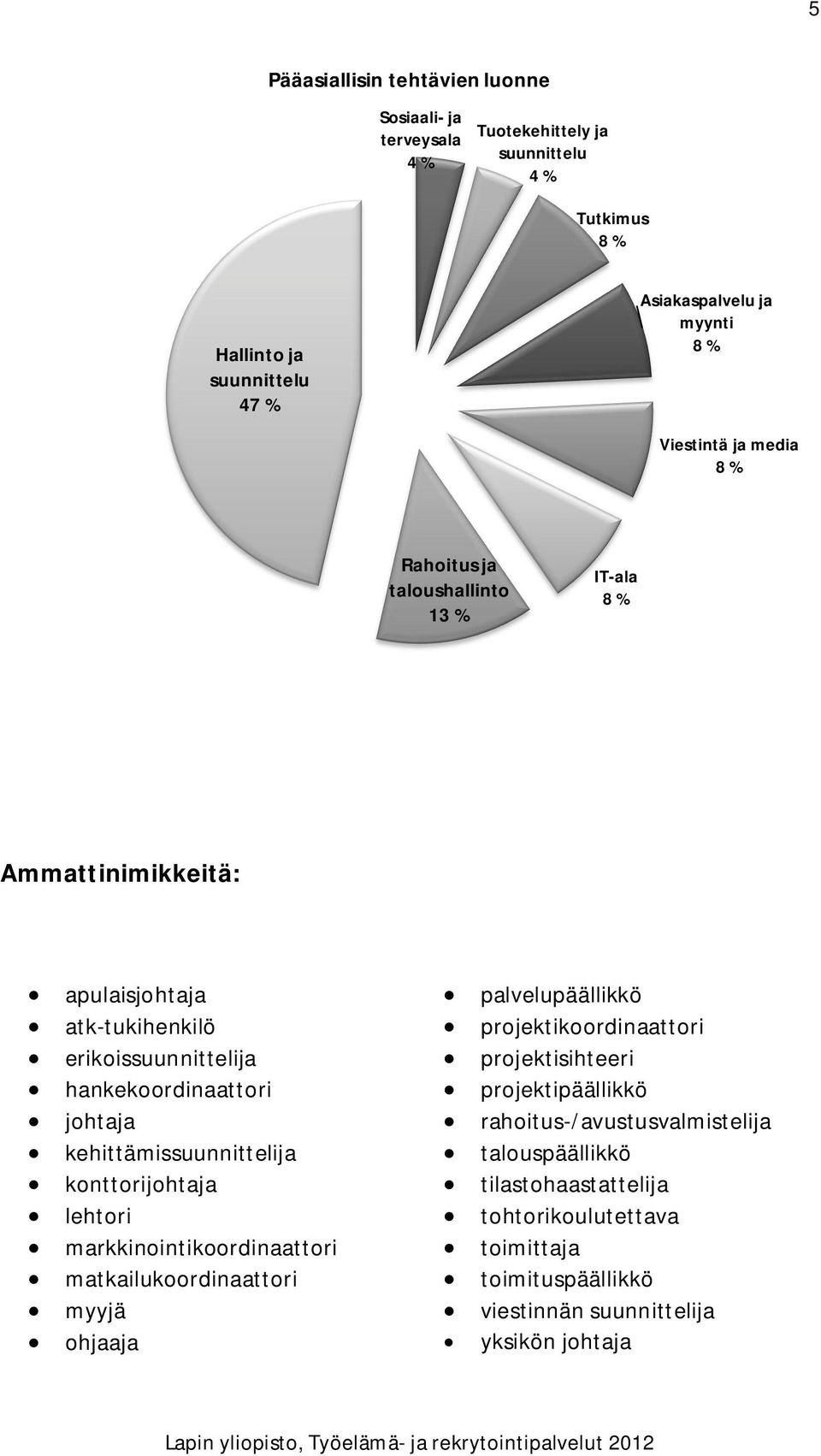 erikoissuunnittelija projektisihteeri hankekoordinaattori projektipäällikkö johtaja rahoitus-/avustusvalmistelija kehittämissuunnittelija talouspäällikkö