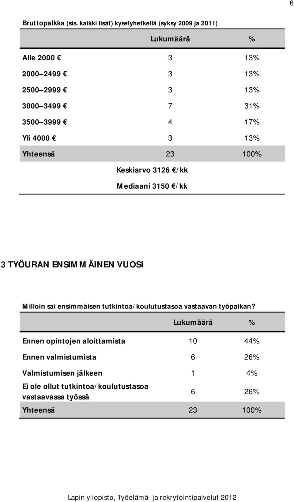 3999 4 17% Yli 4000 3 13% Yhteensä 23 100% Keskiarvo 3126 /kk Mediaani 3150 /kk 3 TYÖURAN ENSIMMÄINEN VUOSI Milloin sai