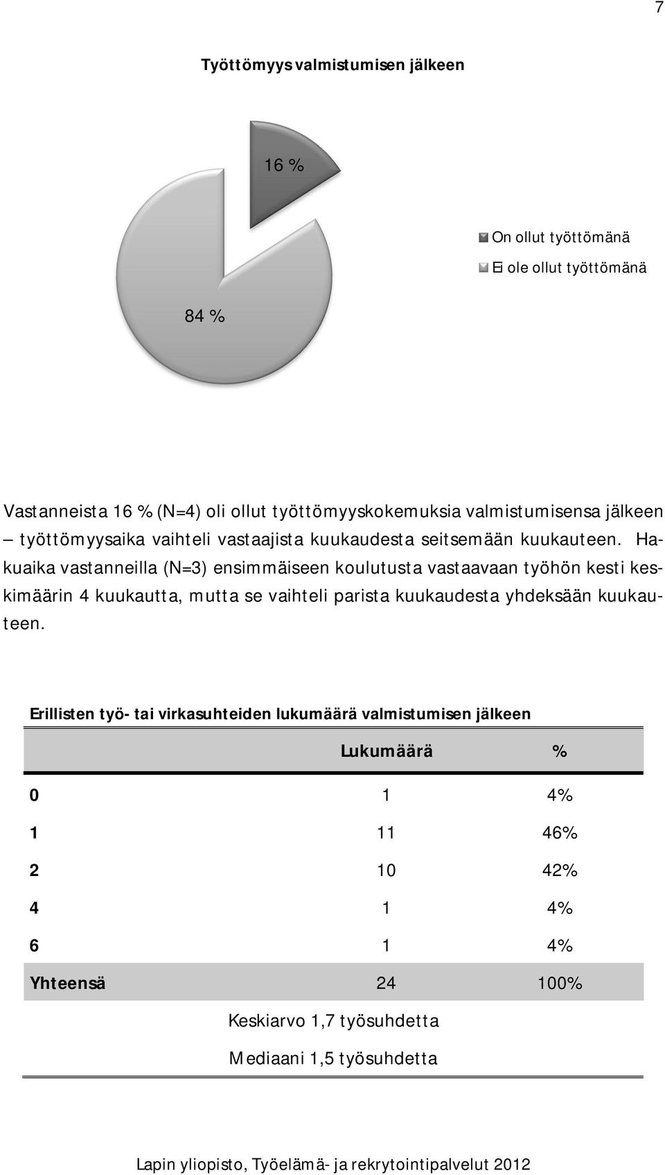 Hakuaika vastanneilla (N=3) ensimmäiseen koulutusta vastaavaan työhön kesti keskimäärin 4 kuukautta, mutta se vaihteli parista kuukaudesta