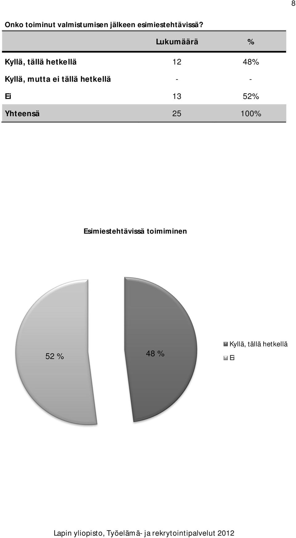 Kyllä, tällä hetkellä 12 48% Kyllä, mutta ei tällä