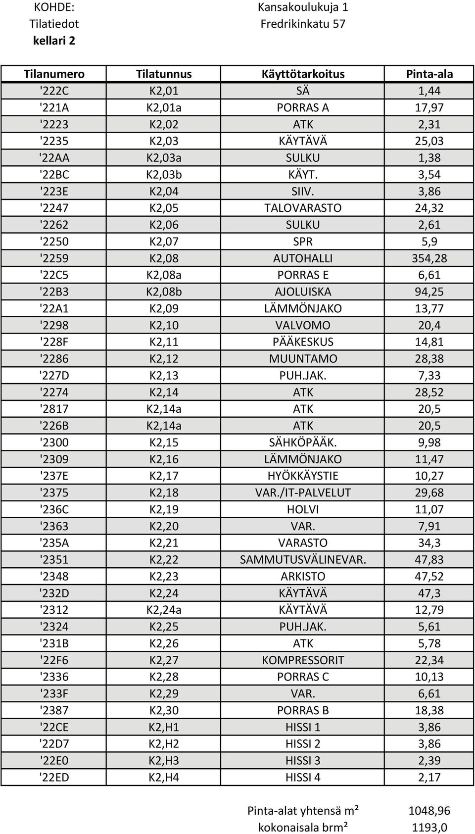 3,86 '2247 K2,05 TALOVARASTO 24,32 '2262 K2,06 SULKU 2,61 '2250 K2,07 SPR 5,9 '2259 K2,08 AUTOHALLI 354,28 '22C5 K2,08a PORRAS E 6,61 '22B3 K2,08b AJOLUISKA 94,25 '22A1 K2,09 LÄMMÖNJAKO 13,77 '2298