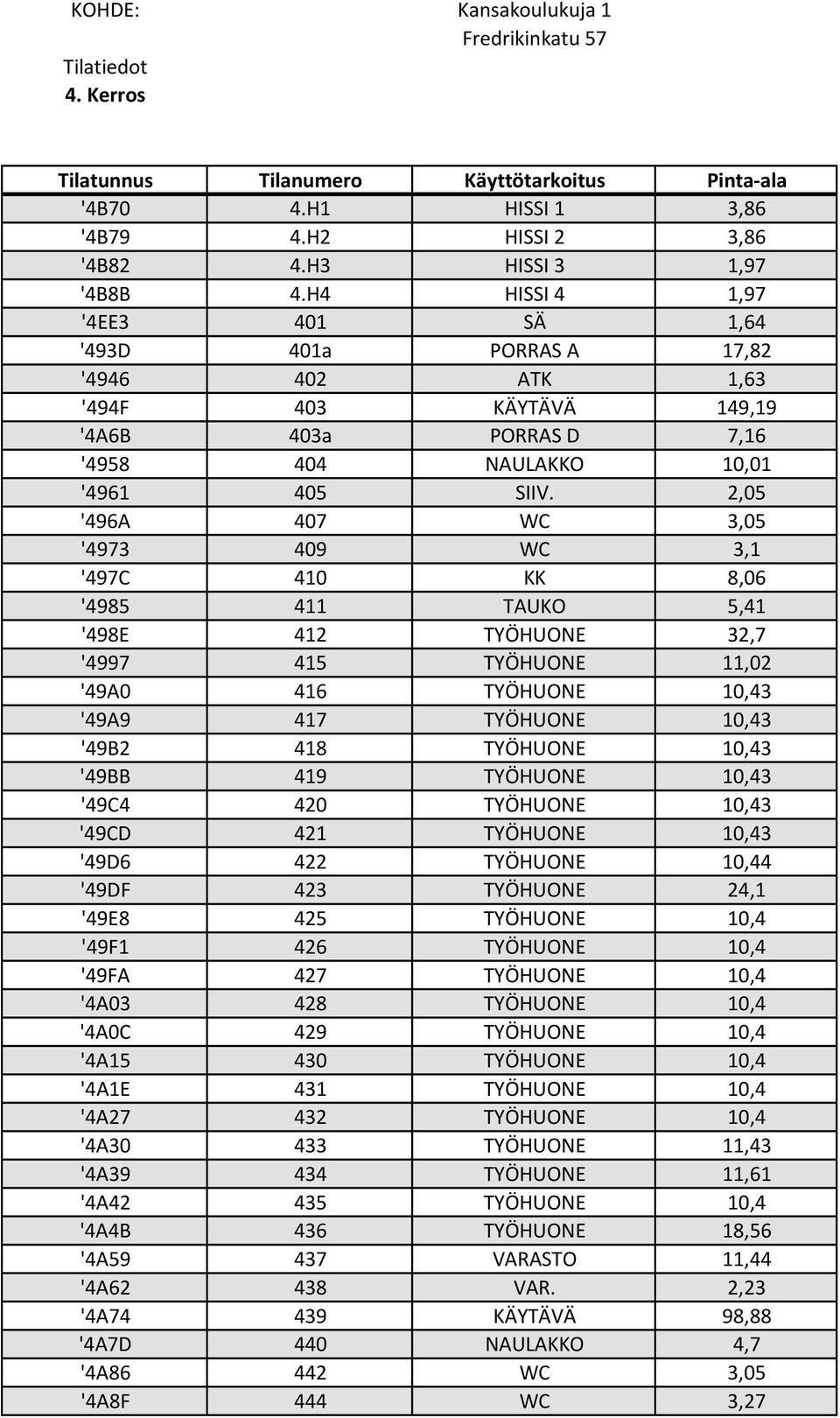 2,05 '496A 407 WC 3,05 '4973 409 WC 3,1 '497C 410 KK 8,06 '4985 411 TAUKO 5,41 '498E 412 TYÖHUONE 32,7 '4997 415 TYÖHUONE 11,02 '49A0 416 TYÖHUONE 10,43 '49A9 417 TYÖHUONE 10,43 '49B2 418 TYÖHUONE