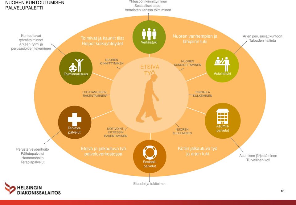 Toiminnallisuus TYÖ Asiointituki LUOTTAMUKSEN RAKENTAMINEN RINNALLA KULKEMINEN MOTIVOINTI INTRESSIN RAKENTAMINEN NUOREN KUULEMINEN Terveyspalvelut Asumispalvelut Perusterveydenhoito