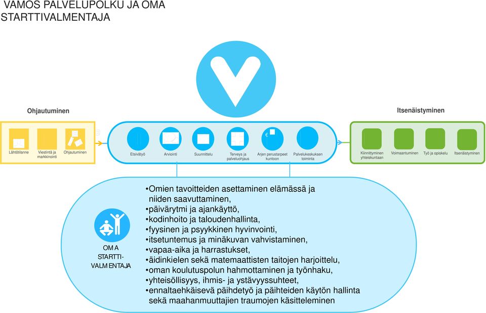 saavuttaminen, päivärytmi ja ajankäyttö, kodinhoito ja taloudenhallinta, fyysinen ja psyykkinen hyvinvointi, itsetuntemus ja minäkuvan vahvistaminen, vapaa-aika ja harrastukset, äidinkielen sekä