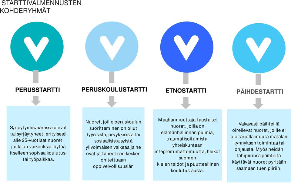 Nuoret, joille peruskoulun suorittaminen on ollut fyysisistä, psyykkisistä tai sosiaalisista syistä ylivoimaisen vaikeaa ja he ovat jättäneet sen kesken ohitettuaan oppivelvollisuusiän